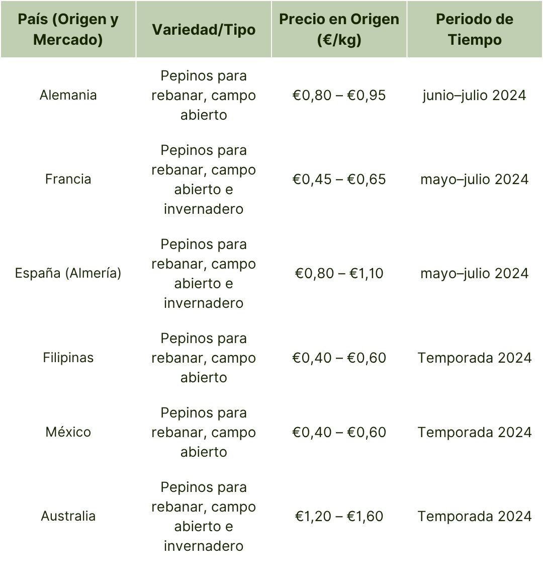 Precios Globales en Origen del Pepino (2024).jpg